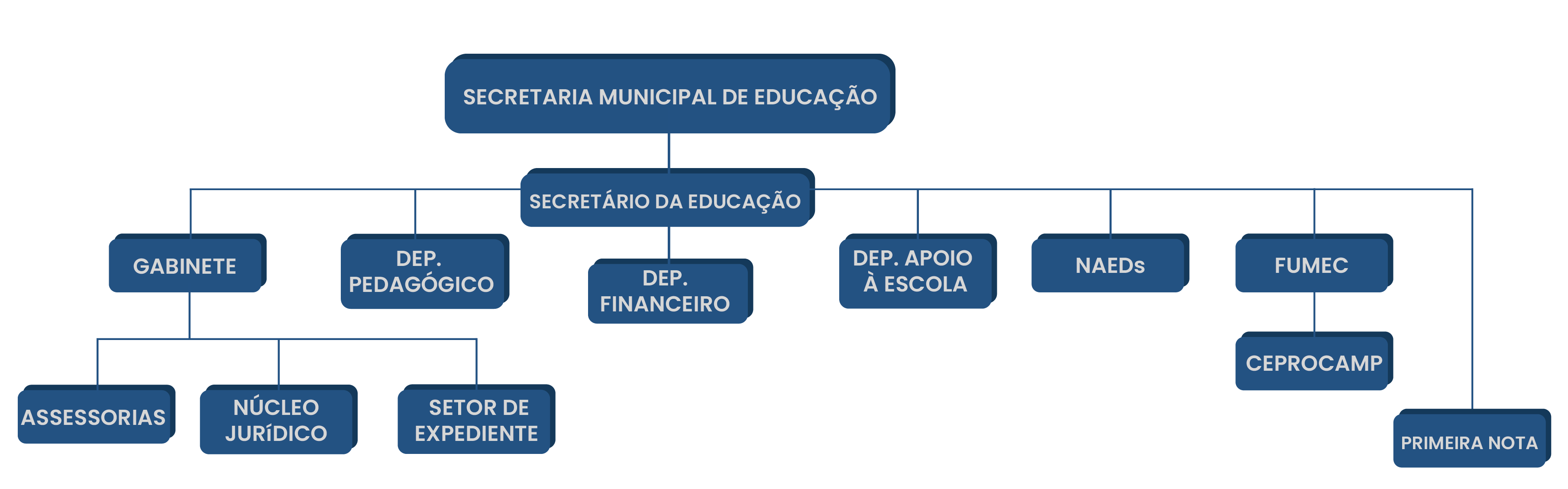 Organograma Secretaria Municipal De Educação Portal Da Educação 